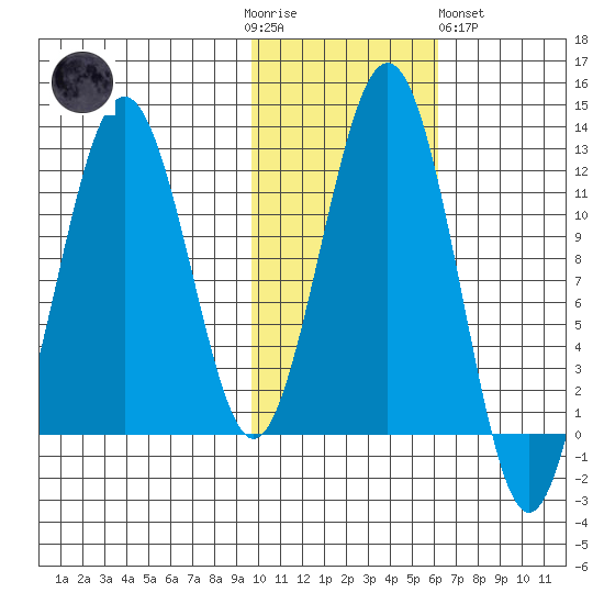 Oil Bay tide chart for Thursday, November 4, 2021