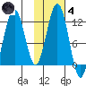 Oil Bay tide chart for Thursday, November 4, 2021