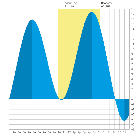 Oil Bay tide chart for Friday, November 5, 2021