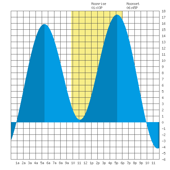 Oil Bay tide chart for Saturday, November 6, 2021