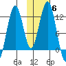 Oil Bay tide chart for Saturday, November 6, 2021