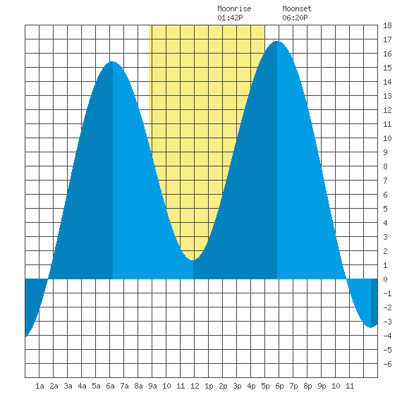 Oil Bay tide chart for Sunday, November 7, 2021