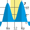 Oil Bay tide chart for Sunday, November 7, 2021