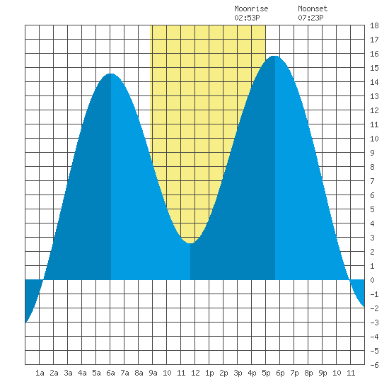 Oil Bay tide chart for Monday, November 8, 2021