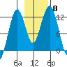 Oil Bay tide chart for Monday, November 8, 2021
