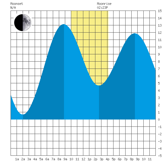 Oil Bay tide chart for Friday, December 10, 2021