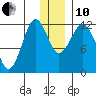Oil Bay tide chart for Friday, December 10, 2021