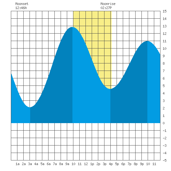 Oil Bay tide chart for Saturday, December 11, 2021