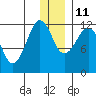 Oil Bay tide chart for Saturday, December 11, 2021
