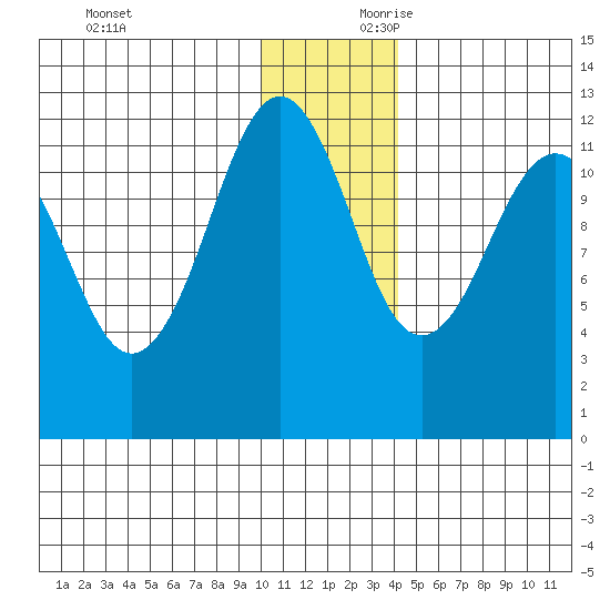 Oil Bay tide chart for Sunday, December 12, 2021