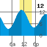 Oil Bay tide chart for Sunday, December 12, 2021