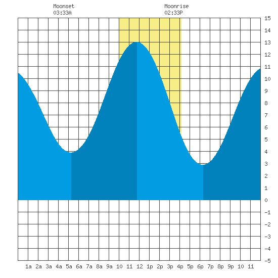 Oil Bay tide chart for Monday, December 13, 2021