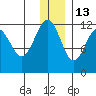 Oil Bay tide chart for Monday, December 13, 2021