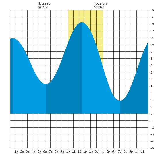 Oil Bay tide chart for Tuesday, December 14, 2021