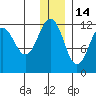 Oil Bay tide chart for Tuesday, December 14, 2021