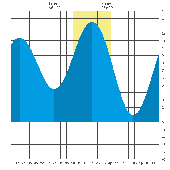 Oil Bay tide chart for Wednesday, December 15, 2021