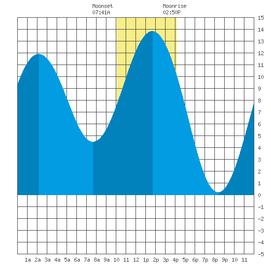 Oil Bay tide chart for Thursday, December 16, 2021
