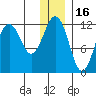 Oil Bay tide chart for Thursday, December 16, 2021