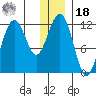 Oil Bay tide chart for Saturday, December 18, 2021