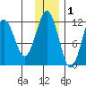 Oil Bay tide chart for Wednesday, December 1, 2021