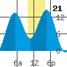 Oil Bay tide chart for Tuesday, December 21, 2021