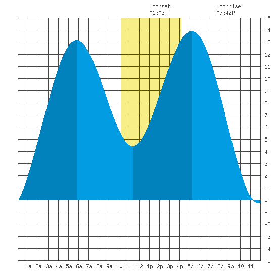 Oil Bay tide chart for Wednesday, December 22, 2021