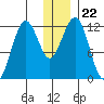 Oil Bay tide chart for Wednesday, December 22, 2021