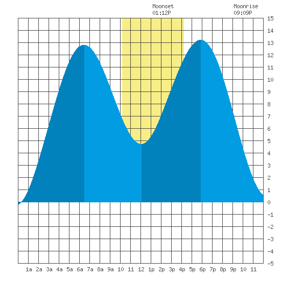Oil Bay tide chart for Thursday, December 23, 2021