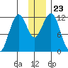 Oil Bay tide chart for Thursday, December 23, 2021