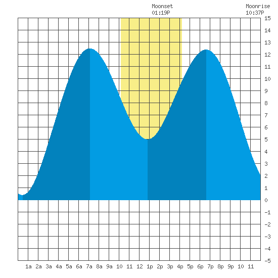 Oil Bay tide chart for Friday, December 24, 2021