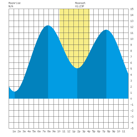 Oil Bay tide chart for Saturday, December 25, 2021
