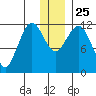 Oil Bay tide chart for Saturday, December 25, 2021