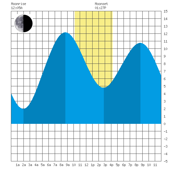 Oil Bay tide chart for Sunday, December 26, 2021