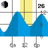 Oil Bay tide chart for Sunday, December 26, 2021