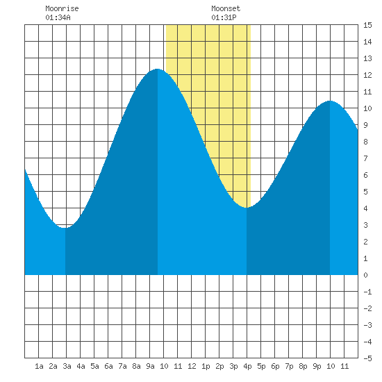 Oil Bay tide chart for Monday, December 27, 2021