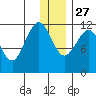 Oil Bay tide chart for Monday, December 27, 2021