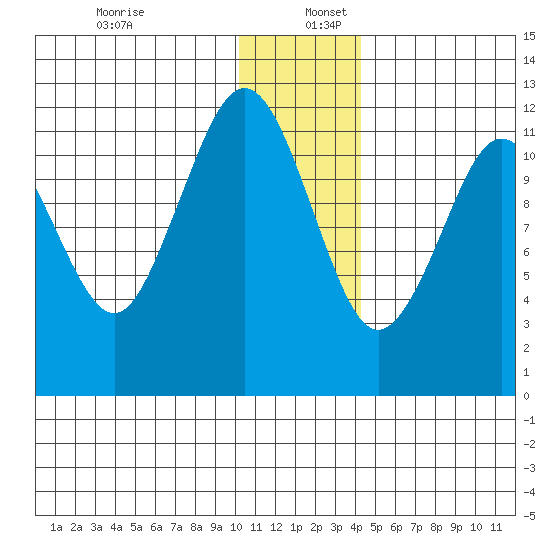 Oil Bay tide chart for Tuesday, December 28, 2021