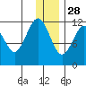 Oil Bay tide chart for Tuesday, December 28, 2021