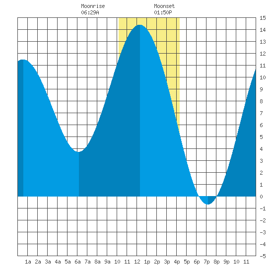 Oil Bay tide chart for Thursday, December 30, 2021