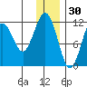 Oil Bay tide chart for Thursday, December 30, 2021