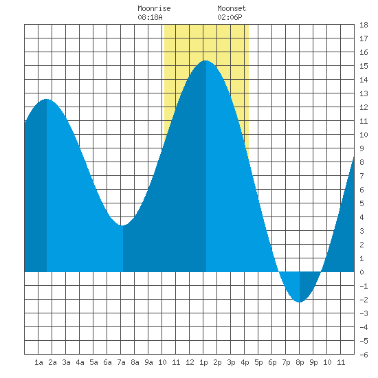 Oil Bay tide chart for Friday, December 31, 2021