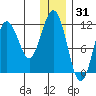 Oil Bay tide chart for Friday, December 31, 2021