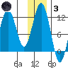 Oil Bay tide chart for Friday, December 3, 2021