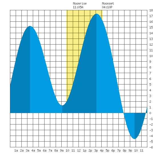 Oil Bay tide chart for Saturday, December 4, 2021