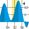 Oil Bay tide chart for Saturday, December 4, 2021