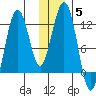 Oil Bay tide chart for Sunday, December 5, 2021