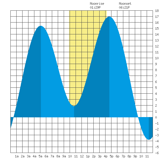 Oil Bay tide chart for Monday, December 6, 2021