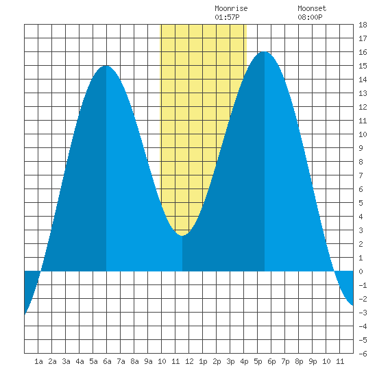 Oil Bay tide chart for Tuesday, December 7, 2021