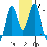 Oil Bay tide chart for Tuesday, December 7, 2021