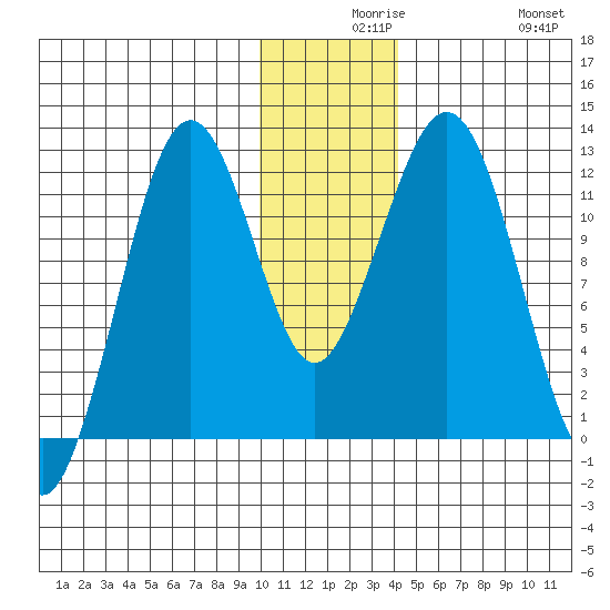 Oil Bay tide chart for Wednesday, December 8, 2021